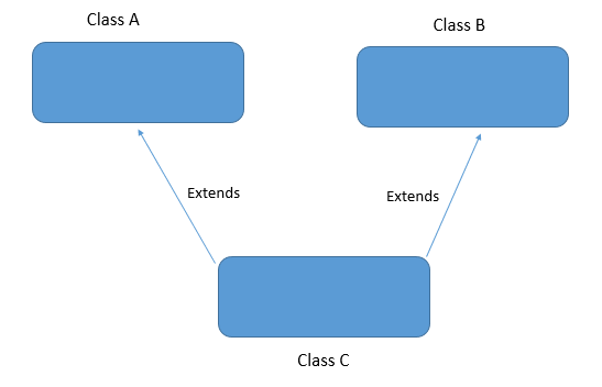 Multiple inheritance