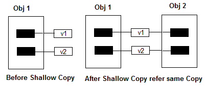 Copy c. Shallow copy field State. Shallow copy deepcopy array Swift. Shallow copy deepcopy Swift