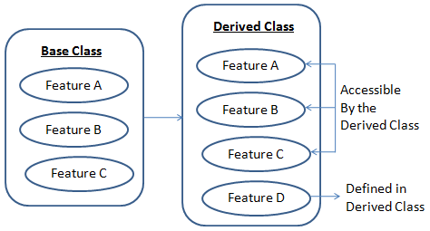 This base c. Base c#. Inheritance OOP. Для чего используется ключевое слово Base в c#. OOP Inheritance code.