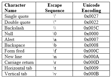What is literals in C# - Constants and Literals