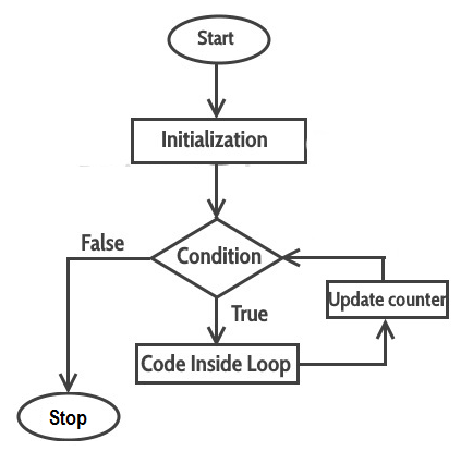 Loop limit блок схема