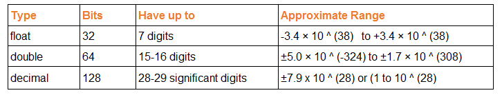 Difference between Decimal Double and Float C, C++, Java, Python, JavaScript